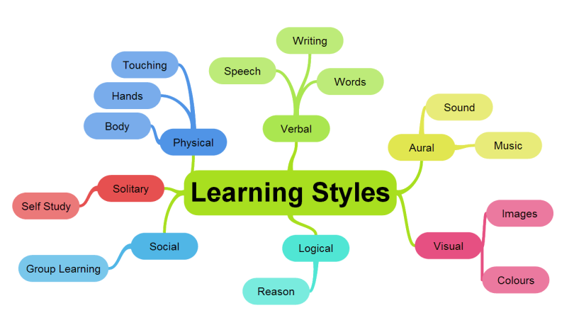 learning-styles-mindmap1