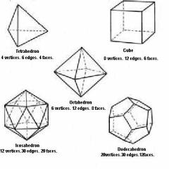 These solids are related, in Platos' "Timaeus" to the four elements. The Golden Dawn uses them as etheric constructs to hold living elemental energies.  Gamers better know these shapes as the d4, d6, d8, d20 and d12